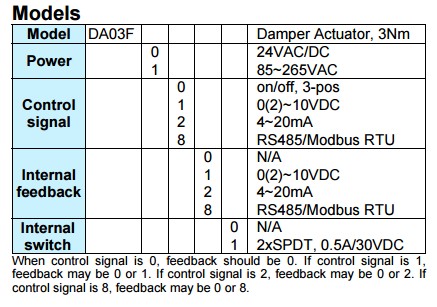 ADA03F Fast Damper Actuator, 3Nm Series